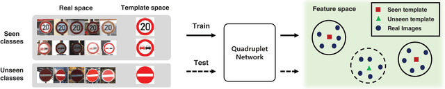 Figure 1 for Co-domain Embedding using Deep Quadruplet Networks for Unseen Traffic Sign Recognition
