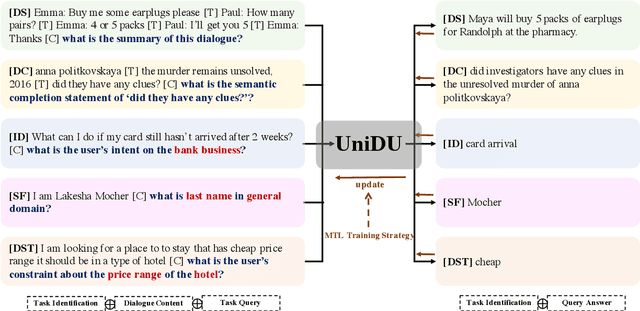 Figure 1 for UniDU: Towards A Unified Generative Dialogue Understanding Framework