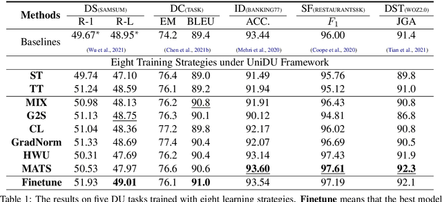 Figure 2 for UniDU: Towards A Unified Generative Dialogue Understanding Framework