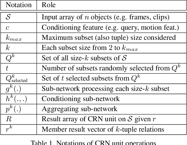 Figure 2 for Hierarchical Conditional Relation Networks for Video Question Answering