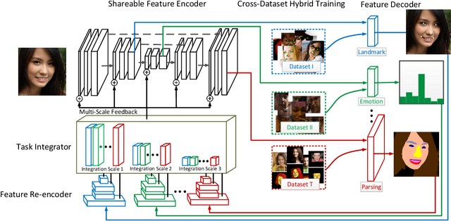 Figure 3 for Integrated Face Analytics Networks through Cross-Dataset Hybrid Training