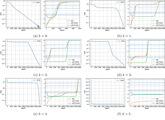 Figure 1 for Global Convergence Analysis of Deep Linear Networks with A One-neuron Layer