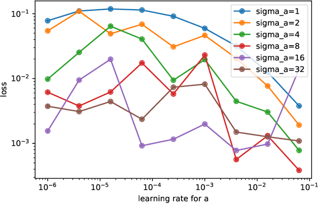 Figure 4 for Optimization in Machine Learning: A Distribution Space Approach