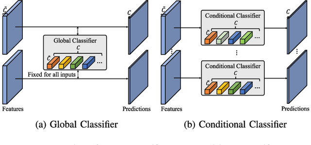Figure 1 for CondNet: Conditional Classifier for Scene Segmentation