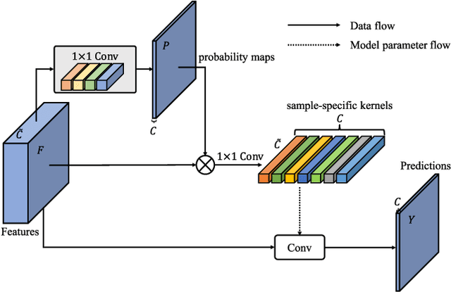 Figure 2 for CondNet: Conditional Classifier for Scene Segmentation