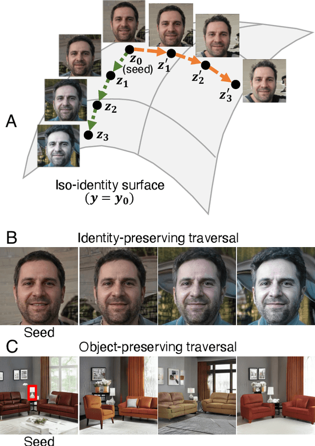 Figure 1 for Rayleigh EigenDirections (REDs): GAN latent space traversals for multidimensional features