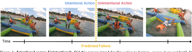 Figure 1 for Oops! Predicting Unintentional Action in Video
