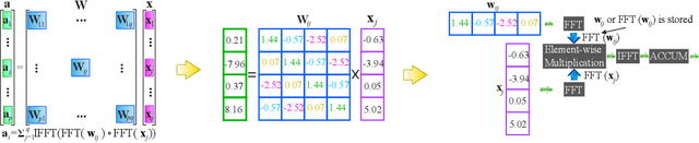 Figure 3 for Structured Weight Matrices-Based Hardware Accelerators in Deep Neural Networks: FPGAs and ASICs