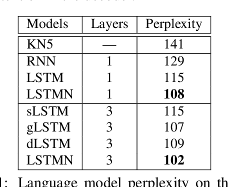 Figure 2 for Long Short-Term Memory-Networks for Machine Reading