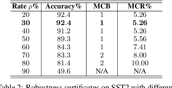 Figure 4 for Certified Robustness to Text Adversarial Attacks by Randomized [MASK]