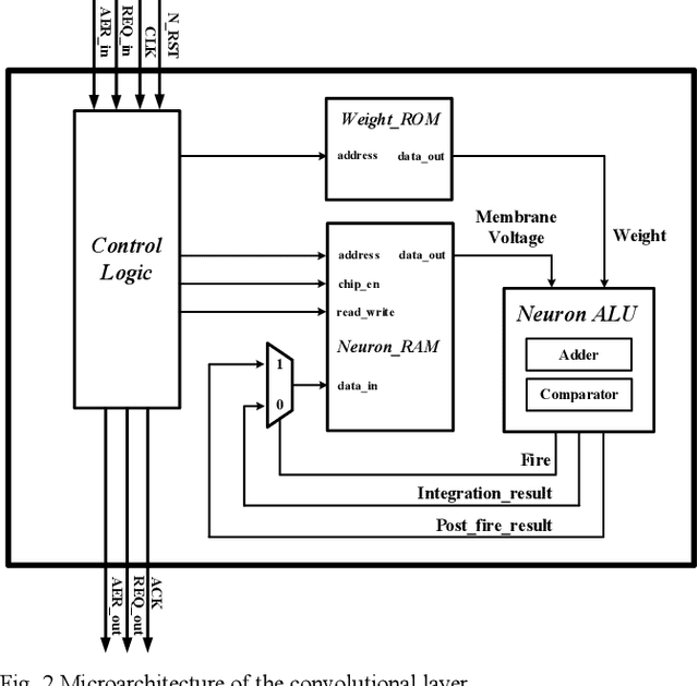 Figure 3 for An FPGA Implementation of Convolutional Spiking Neural Networks for Radioisotope Identification