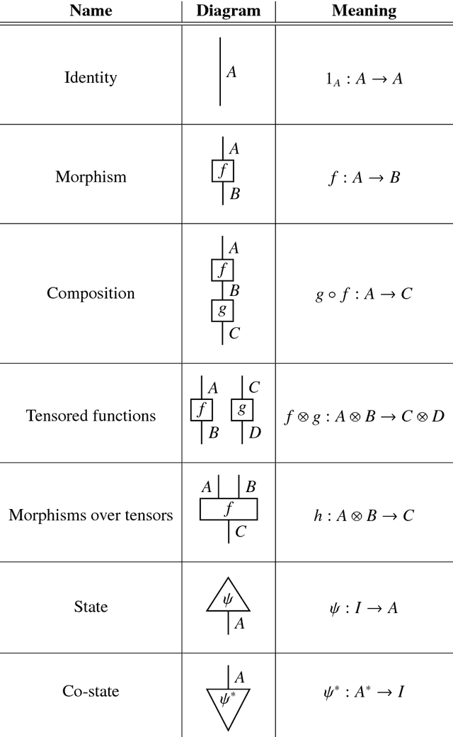 Figure 4 for Category-Theoretic Quantitative Compositional Distributional Models of Natural Language Semantics