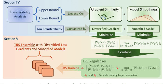 Figure 3 for TRS: Transferability Reduced Ensemble via Encouraging Gradient Diversity and Model Smoothness
