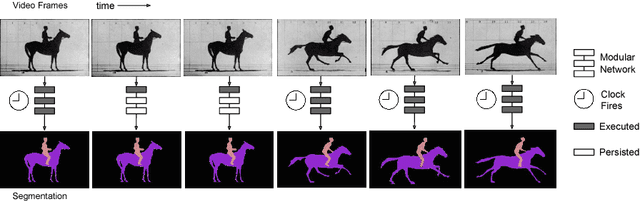 Figure 1 for Clockwork Convnets for Video Semantic Segmentation