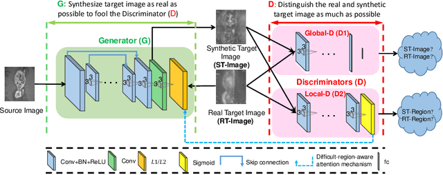 Figure 2 for Dual Adversarial Learning with Attention Mechanism for Fine-grained Medical Image Synthesis
