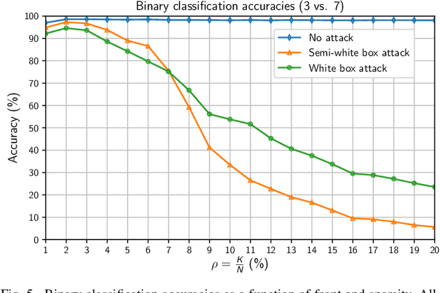 Figure 3 for Sparsity-based Defense against Adversarial Attacks on Linear Classifiers