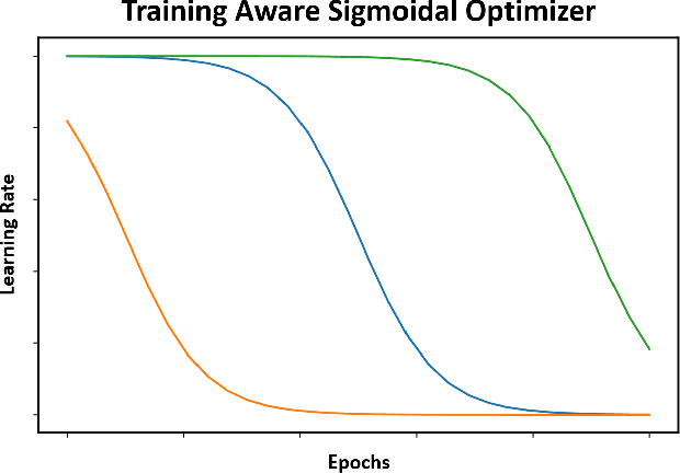 Figure 3 for Training Aware Sigmoidal Optimizer