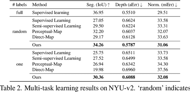 Figure 4 for Learning Multiple Dense Prediction Tasks from Partially Annotated Data