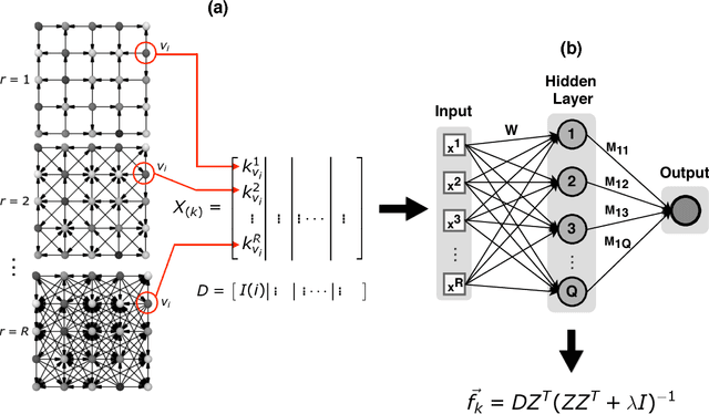 Figure 3 for Fusion of complex networks and randomized neural networks for texture analysis
