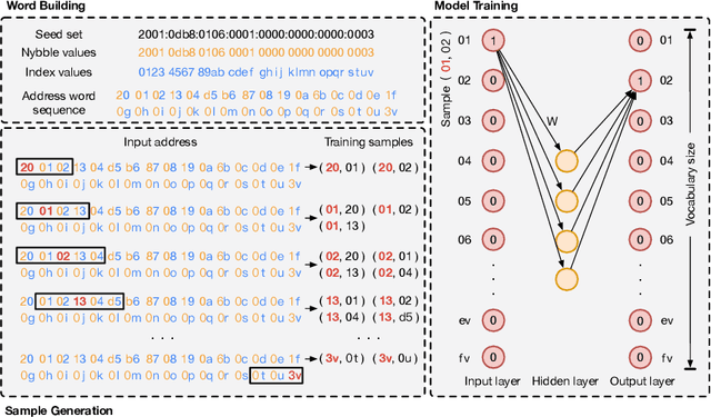 Figure 3 for 6VecLM: Language Modeling in Vector Space for IPv6 Target Generation