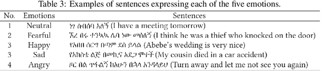 Figure 4 for A New Amharic Speech Emotion Dataset and Classification Benchmark