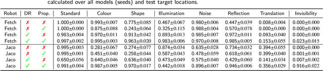 Figure 4 for Analysing Deep Reinforcement Learning Agents Trained with Domain Randomisation