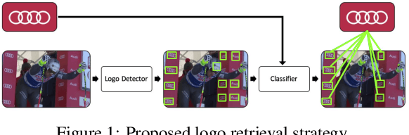 Figure 1 for Open Set Logo Detection and Retrieval