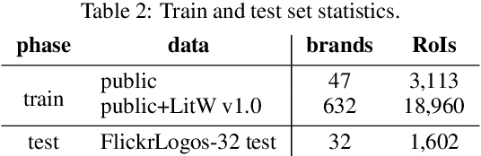 Figure 4 for Open Set Logo Detection and Retrieval