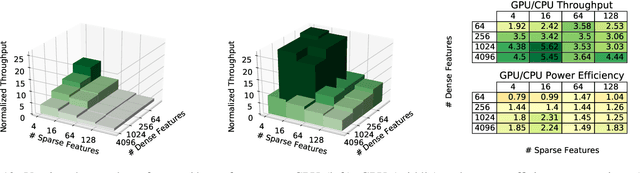 Figure 2 for Understanding Training Efficiency of Deep Learning Recommendation Models at Scale