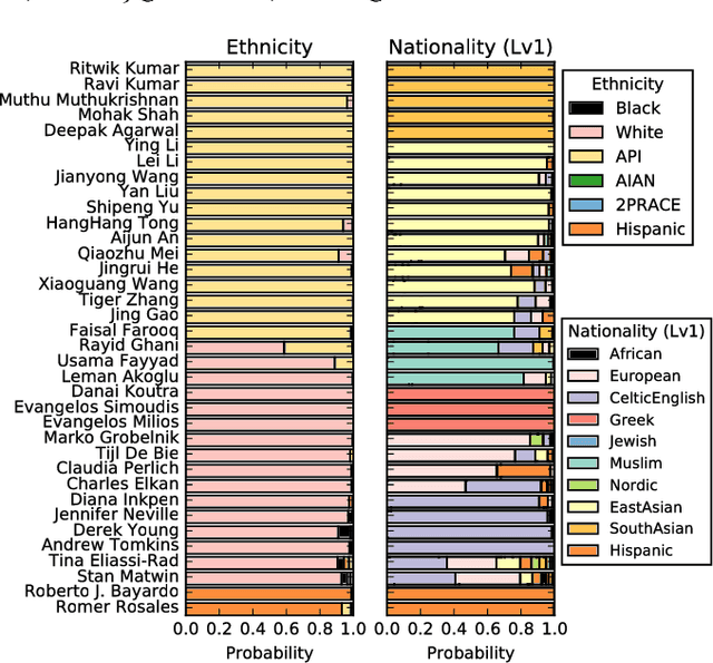 Figure 1 for Nationality Classification Using Name Embeddings