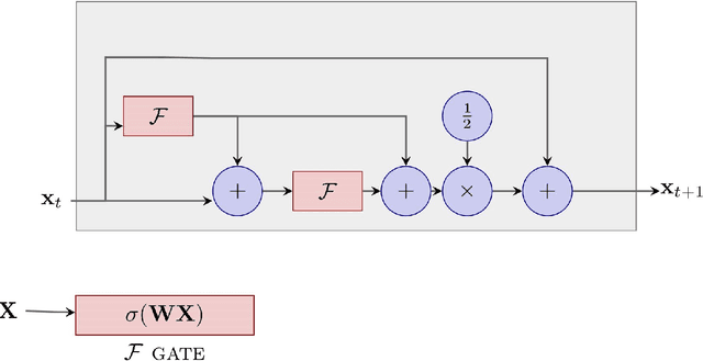 Figure 3 for HeunNet: Extending ResNet using Heun's Methods