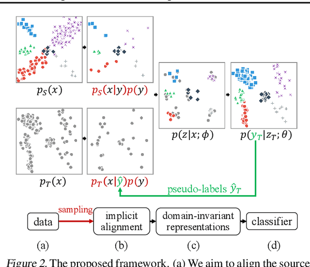 Figure 3 for Implicit Class-Conditioned Domain Alignment for Unsupervised Domain Adaptation