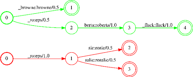 Figure 2 for Neural-FST Class Language Model for End-to-End Speech Recognition