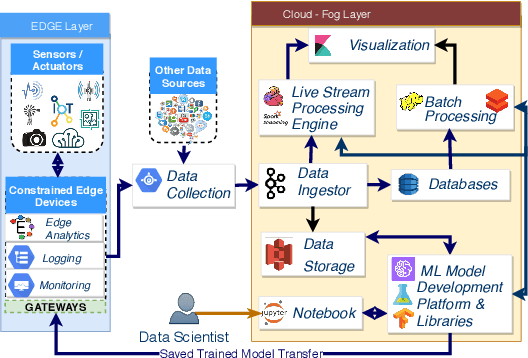 Figure 1 for Stratum: A Serverless Framework for Lifecycle Management of Machine Learning based Data Analytics Tasks