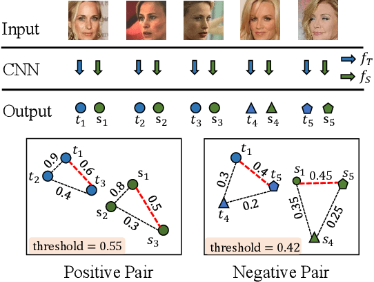 Figure 1 for Evaluation-oriented Knowledge Distillation for Deep Face Recognition