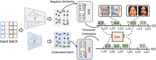 Figure 3 for Evaluation-oriented Knowledge Distillation for Deep Face Recognition