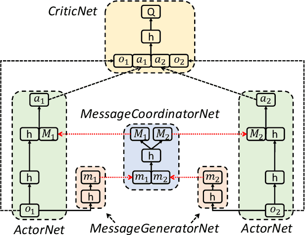 Figure 1 for Learning Agent Communication under Limited Bandwidth by Message Pruning