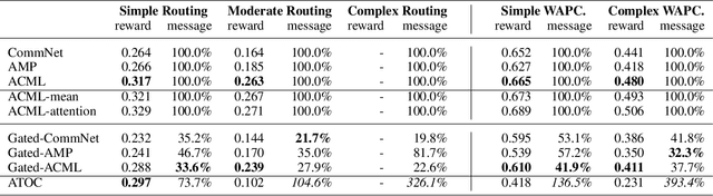 Figure 4 for Learning Agent Communication under Limited Bandwidth by Message Pruning