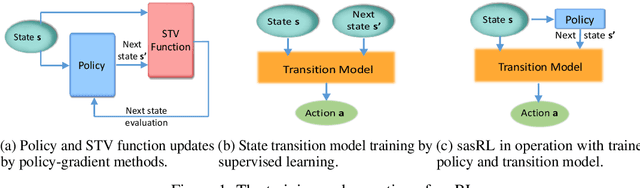 Figure 1 for State Action Separable Reinforcement Learning
