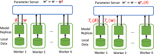 Figure 2 for Slim-DP: A Light Communication Data Parallelism for DNN