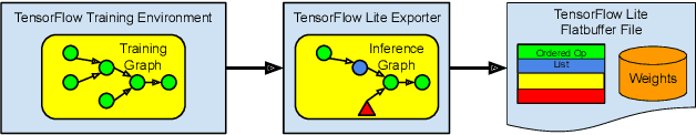 Figure 1 for TensorFlow Lite Micro: Embedded Machine Learning on TinyML Systems