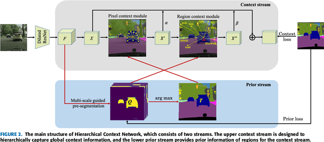Figure 3 for HCNet: Hierarchical Context Network for Semantic Segmentation