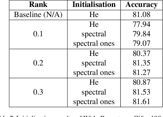 Figure 4 for Exploring Low Rank Training of Deep Neural Networks