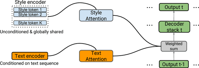 Figure 1 for Uncovering Latent Style Factors for Expressive Speech Synthesis