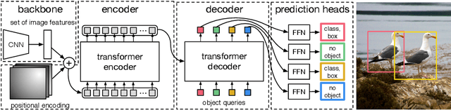 Figure 3 for End-to-End Object Detection with Transformers