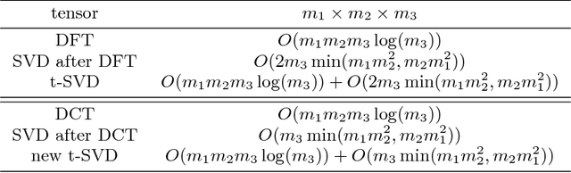 Figure 2 for A Fast Algorithm for Cosine Transform Based Tensor Singular Value Decomposition