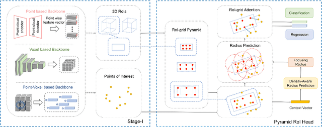 Figure 3 for Pyramid R-CNN: Towards Better Performance and Adaptability for 3D Object Detection