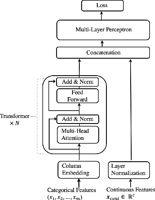 Figure 1 for TabTransformer: Tabular Data Modeling Using Contextual Embeddings