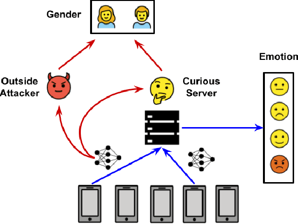 Figure 3 for Attribute Inference Attack of Speech Emotion Recognition in Federated Learning Settings