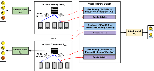 Figure 4 for Attribute Inference Attack of Speech Emotion Recognition in Federated Learning Settings